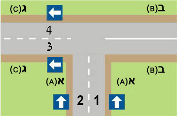 תרשים צומת T: רחוב א' מלמטה בשני נתיבים, רחוב ג' משמאל עם חץ פנייה שמאלה, רחוב ב' מימין.