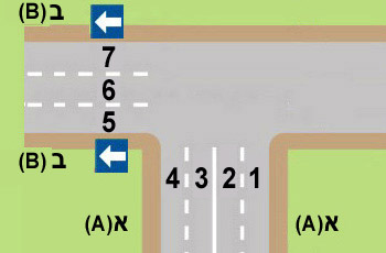 תרשים צומת: כביש דו-סטרי עם נתיבים 1-4 פונה שמאלה אל כביש חד-סטרי עם נתיבים 5-7.
